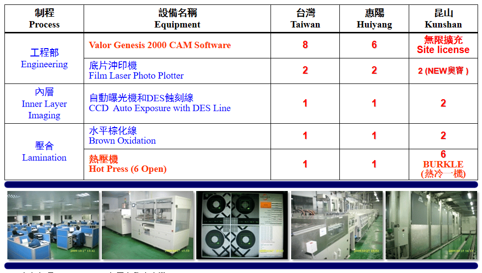 Engineering / Inner Layer / Lamination